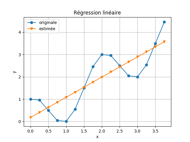 Exemple regression lineaire