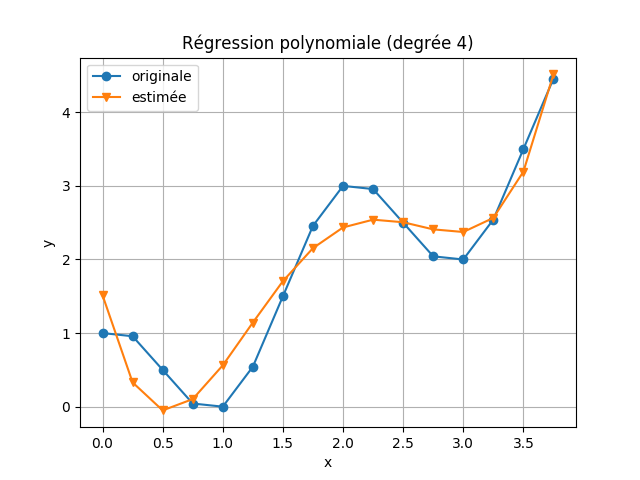 Exemple regression polynomiale